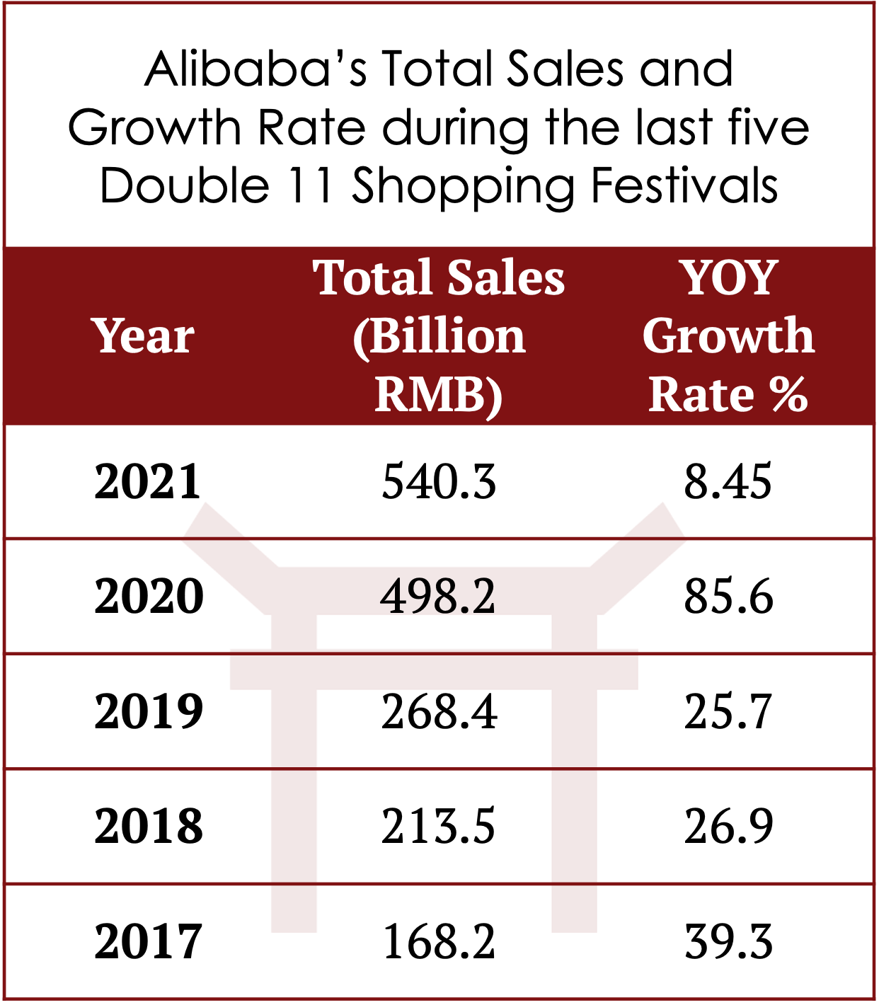 Alibaba D11 Sales and Growth